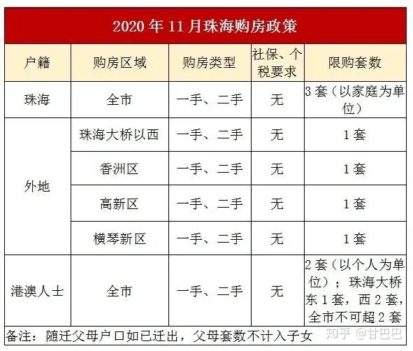 珠海最新限购、限售、入户政策！买房必看，建议收藏-珠海限购房政策2020