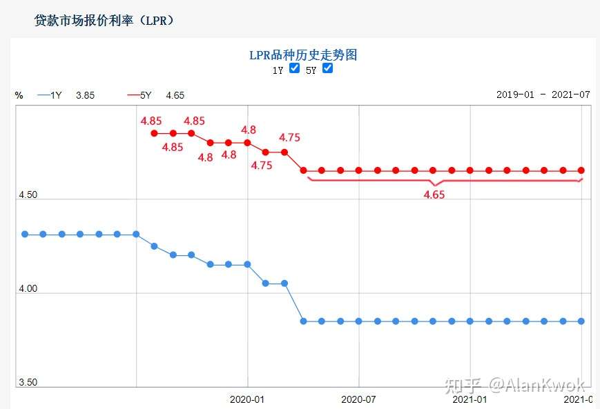 破7 了 珠海多家银行房贷利率持续上涨 部分银行已停贷 看了房还回去考虑的 你们还在等什么 知乎