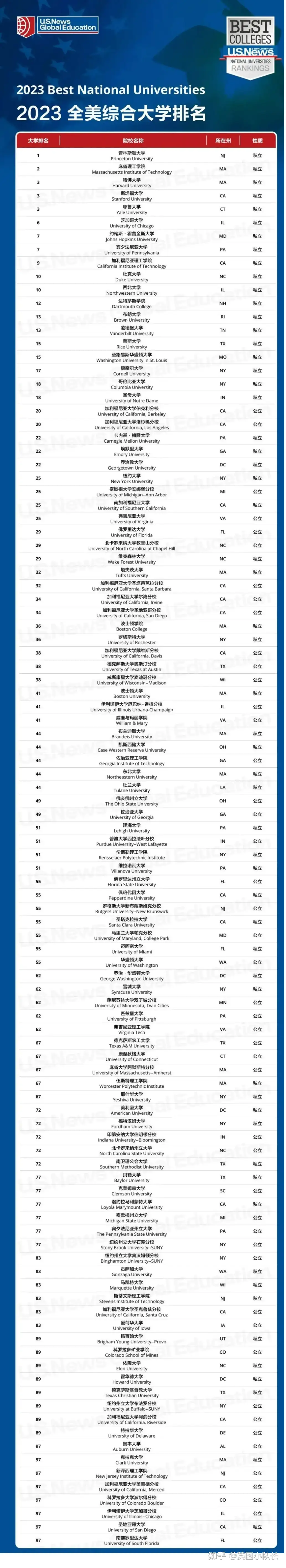 U.S. News发布2023年最新排名！哥伦比亚大学因虚报数据骤降16位！ - 知乎