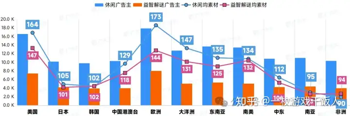 2024全球益智解谜游戏表现