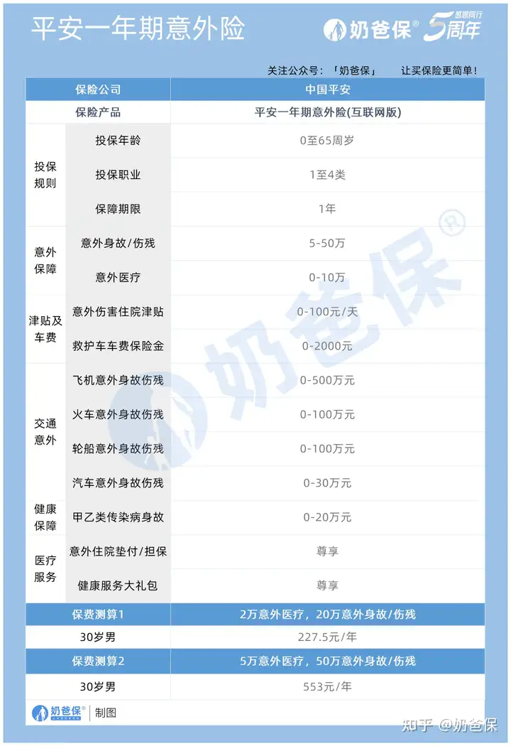 平安意外险哪款好？一年多少钱？官网产品详解（短期意外险/一年期意外险/学平险2022/驾乘意外伤害险/道路交通E款/冬梦滑雪险）(平安意外险值得购买吗)