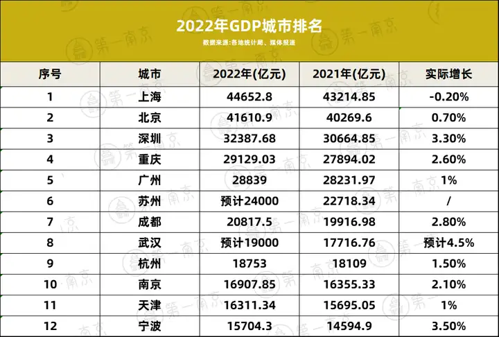 满满干货（赢麻了！刚刚，2022年GDP成绩单出炉！南京