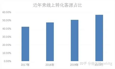 房地产行业网络营销获客方式