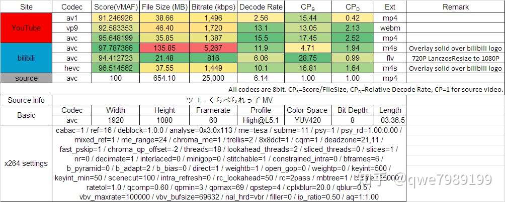 单例youtube和bilibili主流视频编码质量 Vmaf 对比 知乎