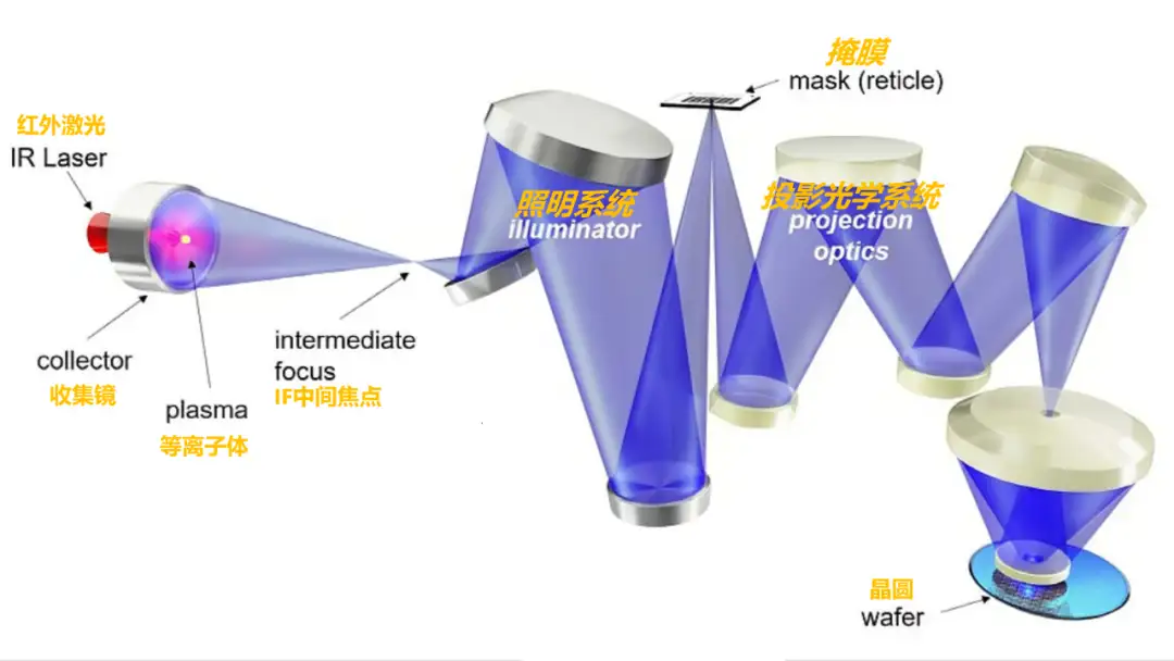 万字浅解国产EUV光刻机光学系统- 知乎