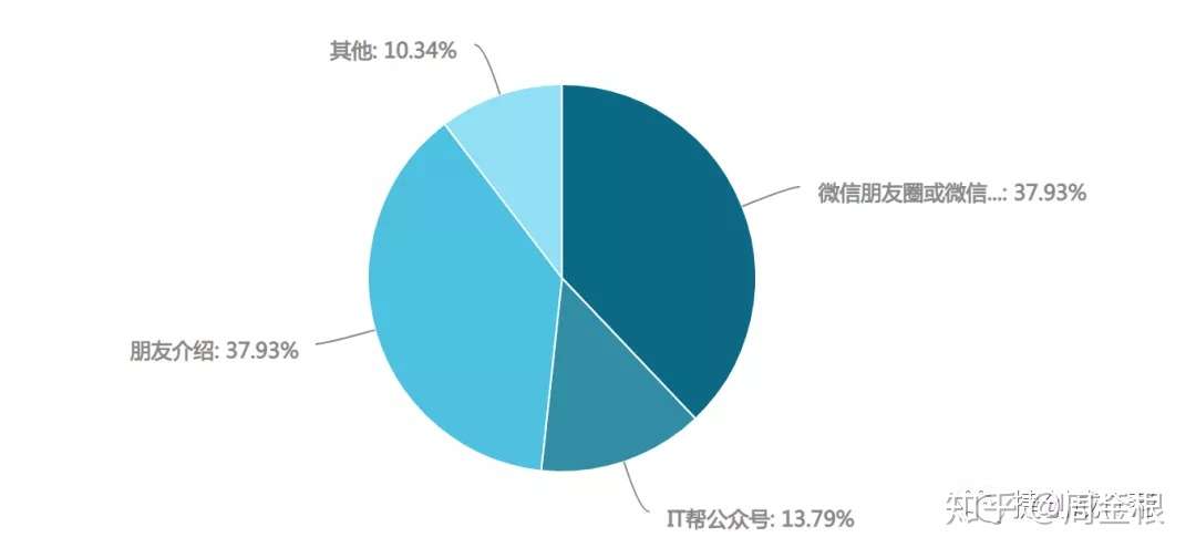 记疫情期间第一次TOGAF认证课：从线下转到线上教育