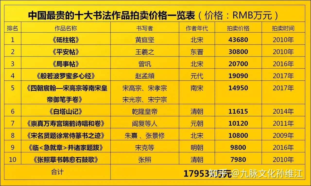 书圣王羲之每个字750万，你知道中国这50件文物艺术品，总价值多少个亿