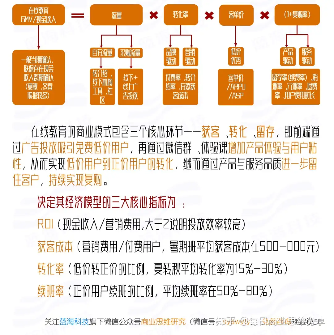 012-商业模式-大消费-教育-在线教育公司是如何实现获客—转化—留存变现