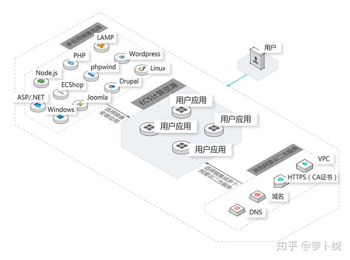轻量应用服务器究竟是什么？揭秘知乎背后的技术支撑  第1张