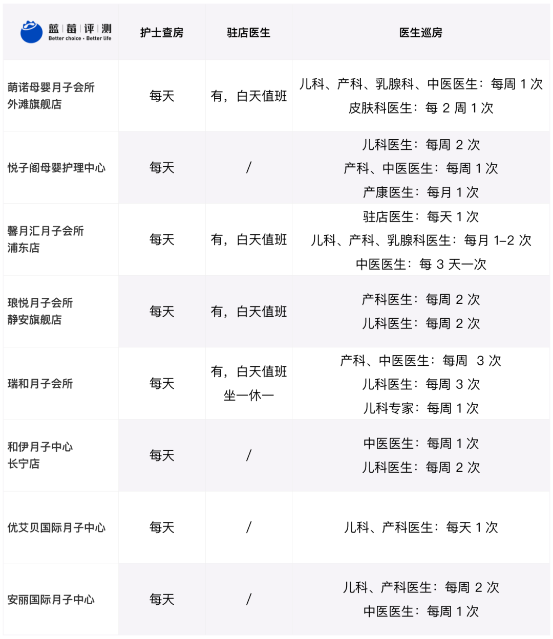 蓝莓评测 21最佳高端月子中心 上海 知乎