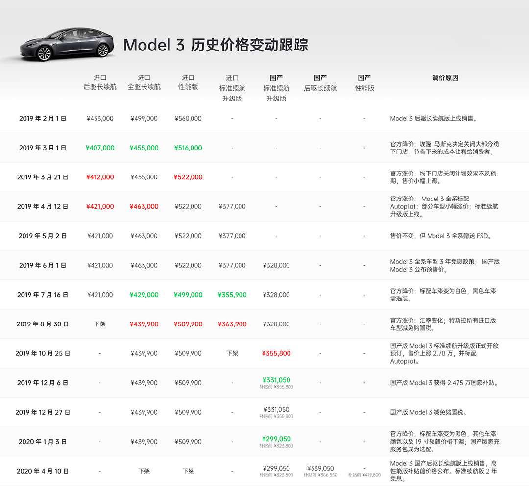 又双叒叕降价 特斯拉model 3降到23万起 车主们欲哭无泪 知乎