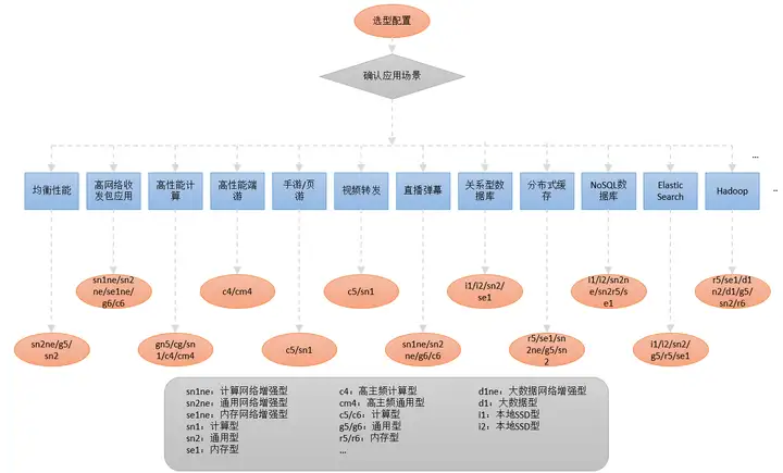 阿里云服务器如何选择？ECS云服务器配置规格选择指南及使用体验