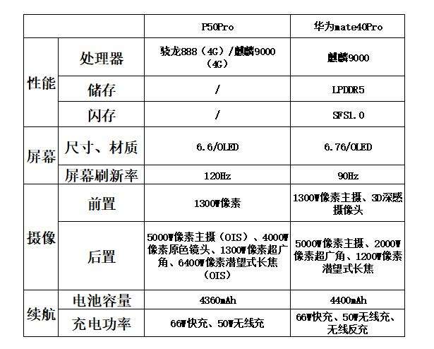 华为p50pro和mate40pro拍照哪个好参数对比区别