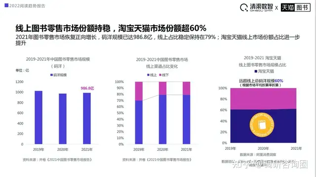2022阅读趋势报告