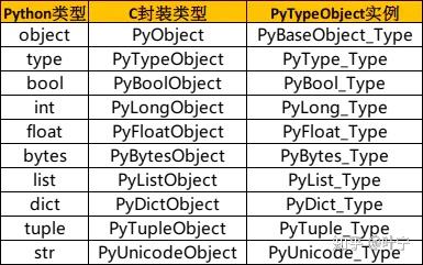 Python类型与C类型