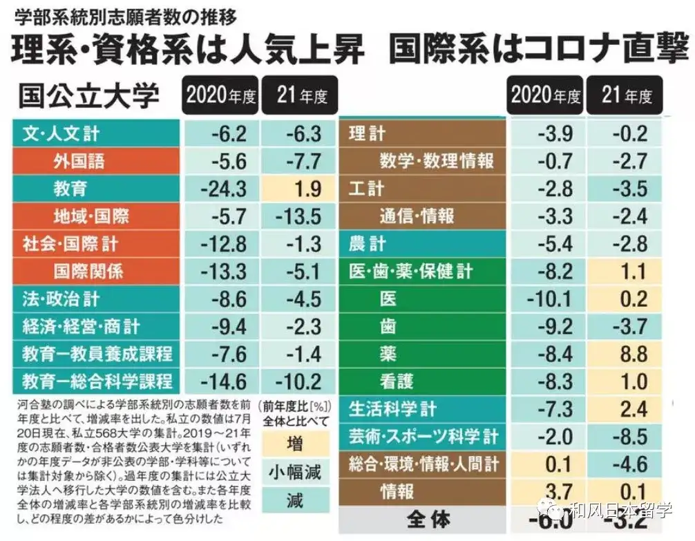 22年度日本大学进入全入时代 疫情下什么专业人气下降 知乎