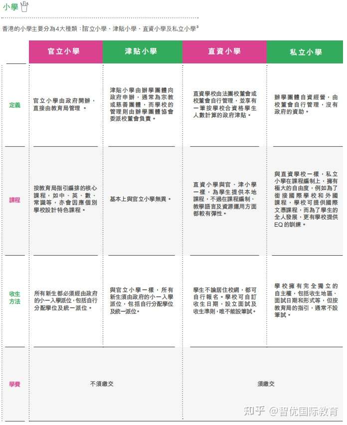 香港小学哪家好 一年学费多少钱 全港76所直资和私立小学汇总 知乎