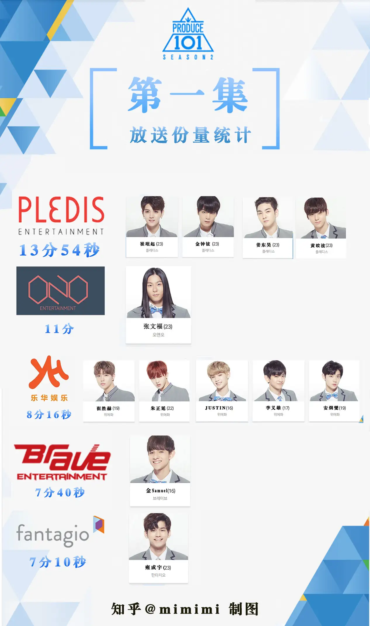 Produce101SE2第一阶段整理- 知乎