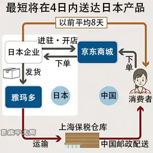 並把商品從日本運送到中國,商品入境後將使用上海保稅倉庫存儲以控制