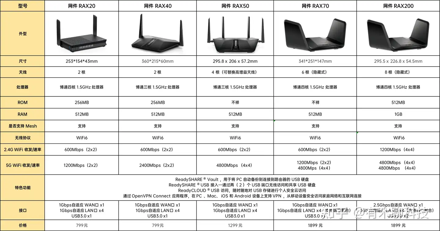 美国网件NETGEAR推荐2023新版- 知乎