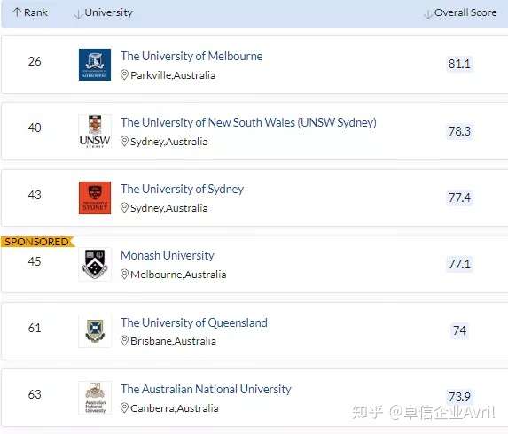 21年qs世界大学学科排名 闪耀的澳洲排行榜 知乎