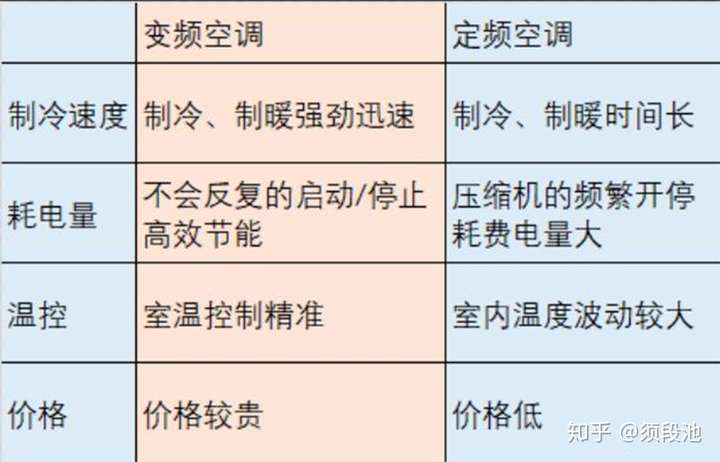 变频空调和定频空调