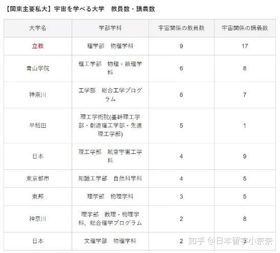 理科生不容错过 在国内也能报考march大学 知乎