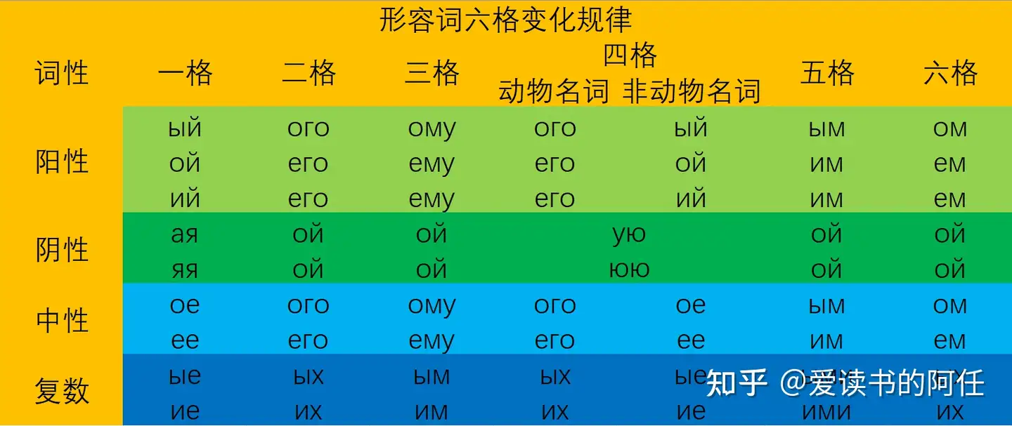 俄语形容词语法最全总结 知乎