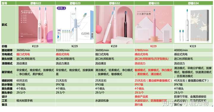 舒客电动牙刷到底好不好用