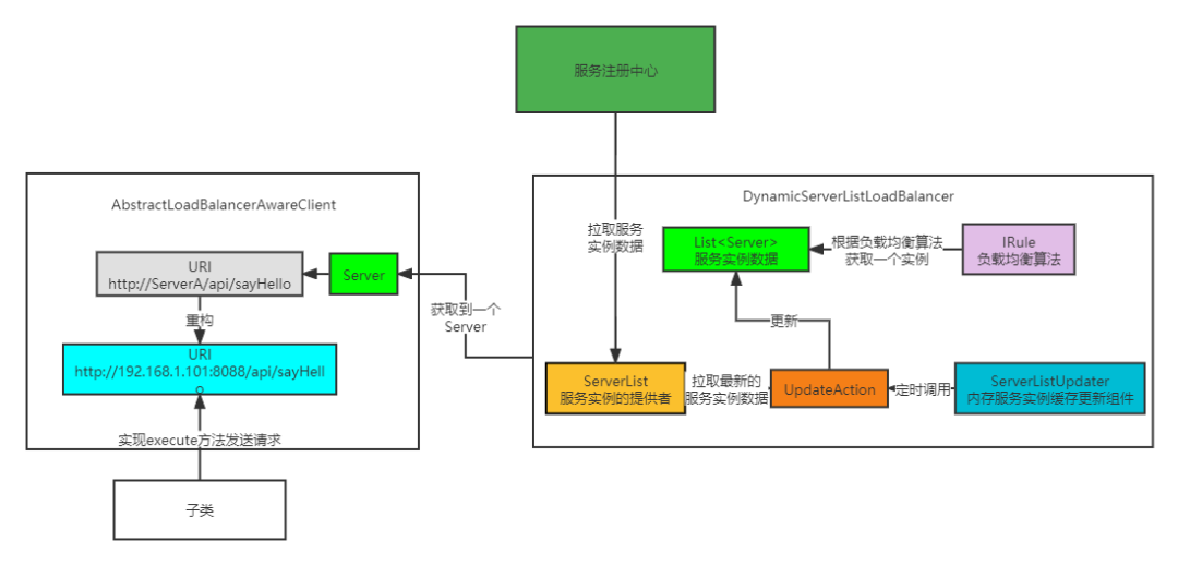【SpringCloud原理】Ribbon核心组件以及运行原理万字源码剖析