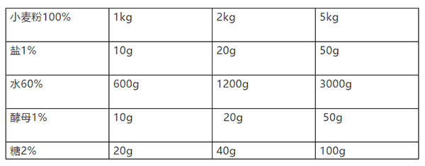 如何看懂配方中的面包公式?不会数学的烘焙人福音