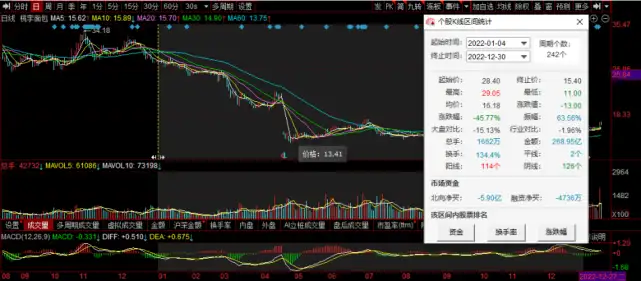 桃李面包一年股价跌超四成：净利润毛利率持续不佳，品质遭投诉质疑