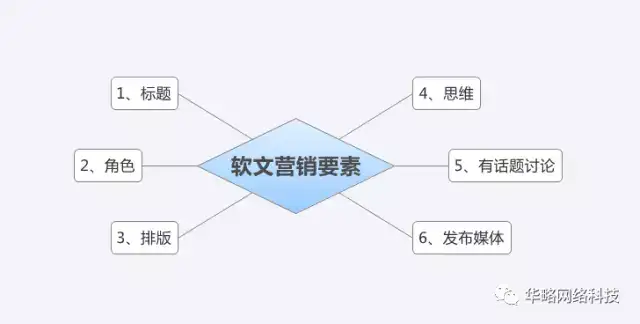 软文写的好的要素