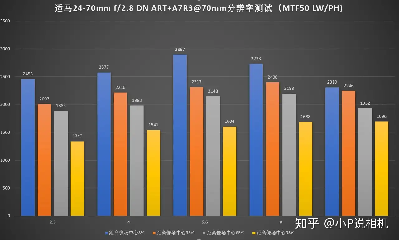 无反大三元新选择，适马24-70/2.8 DG DN Art评测- 知乎