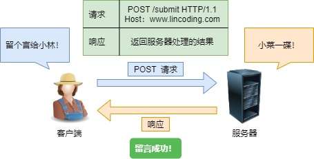 POST请求