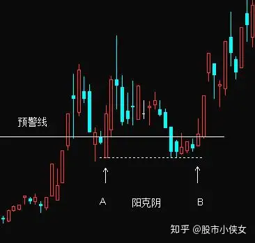 陽克陰的一個技巧小雙底它的k線組合很簡單建議收藏