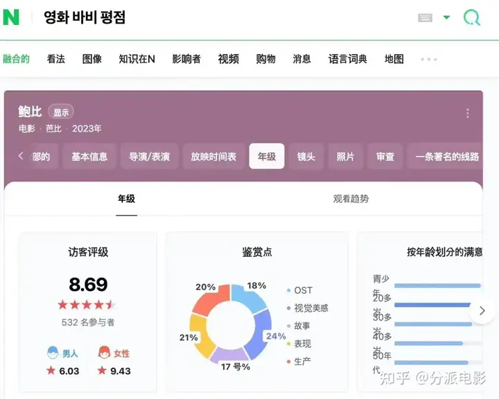 《芭比》豆瓣开分8.8分,这就破防了?