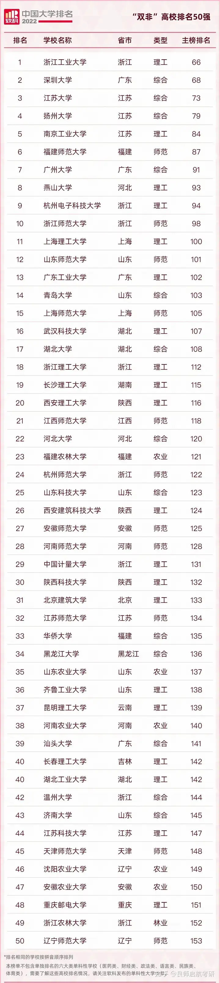 24考研择校丨软科中国大学排名，50所最强双非来了！