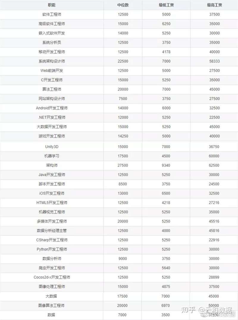 2021年4月程序员平均月薪1万4 互联网行业仍然火爆 知乎