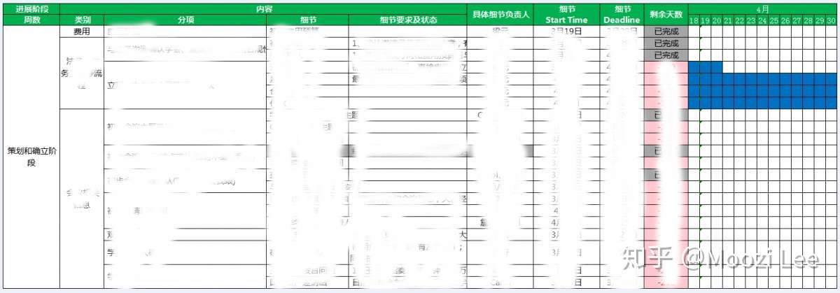 甘特图和燃尽图 项目管理过程中会用到的2个工具 知乎