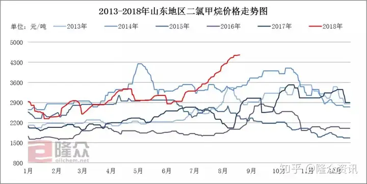 二氯甲烷：止涨后的回落