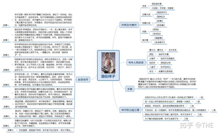 老舍人物介绍思维导图图片