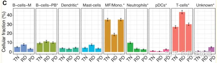 肿瘤间细胞异质性比例条图