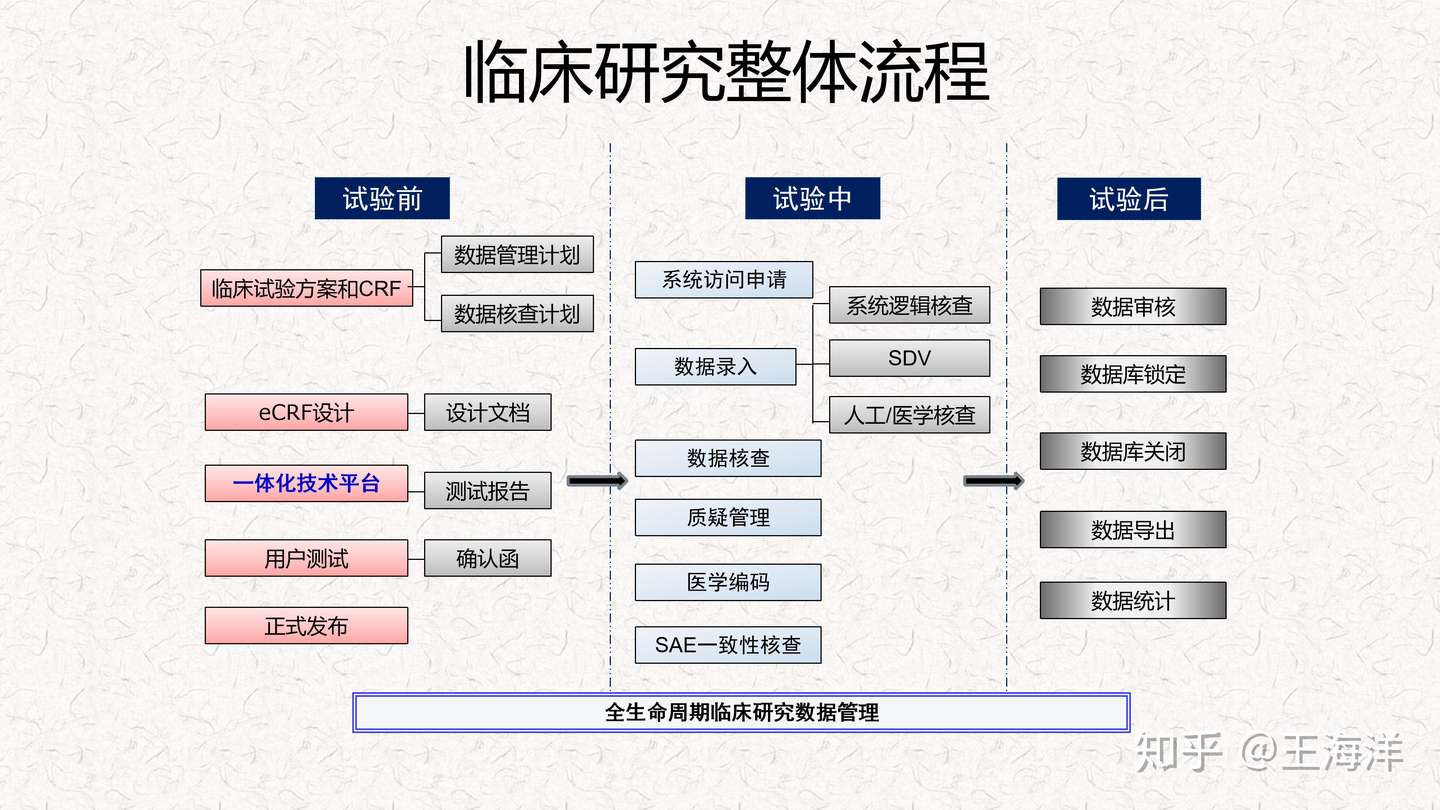 临床数据管理简介1 4 知乎