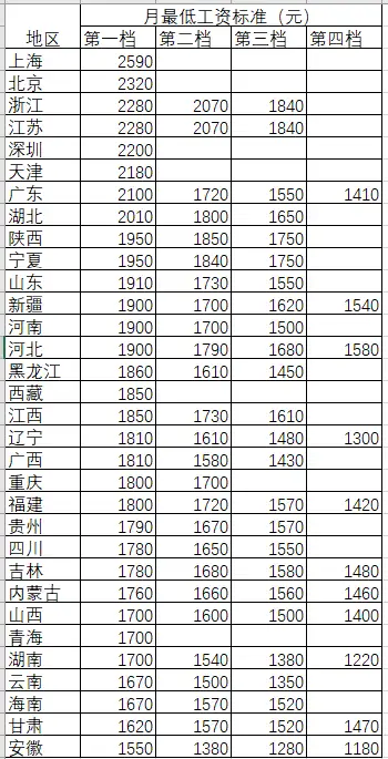 下圖為截止2021年9月10日,全國大陸地區月最低工資標準目前我國月最低