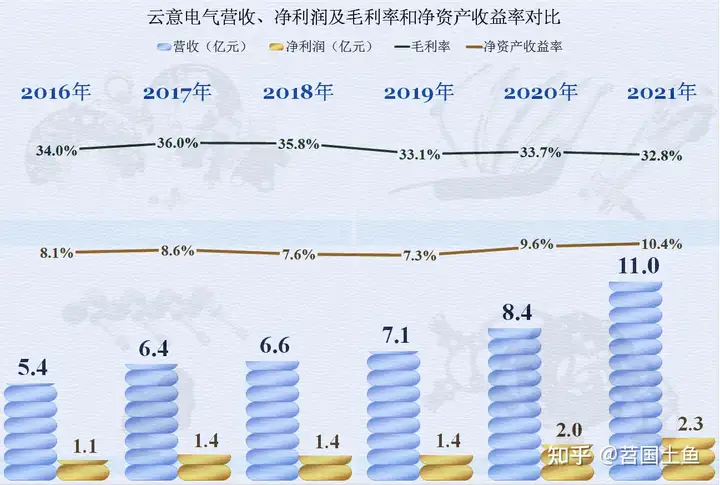汽车电器这行怎么样，从云意电气2021年的财报来看看吧