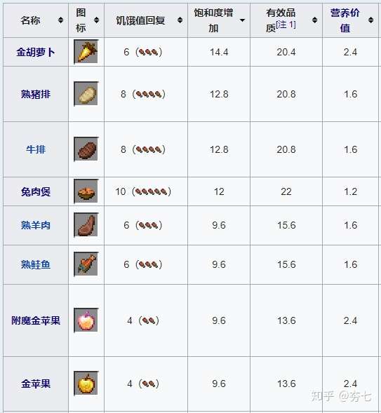 我的世界 均衡饮食 不存在的 饥饿机制详解 知乎