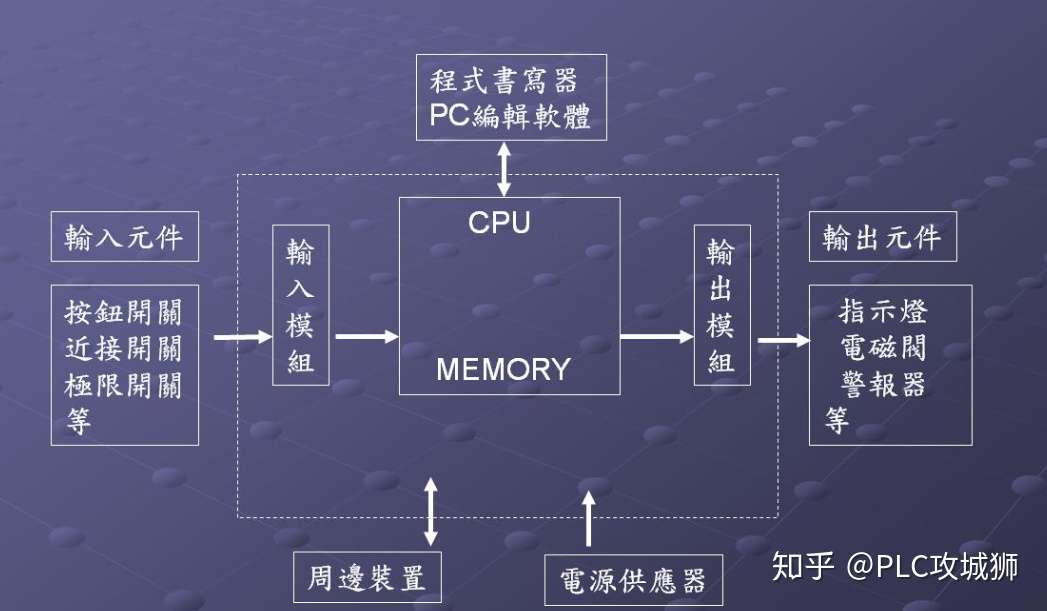 什么是plc 知乎