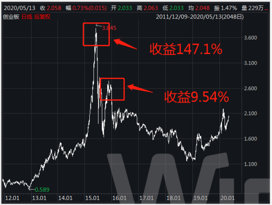 基金盈利50多万的老司机,手把手教你基金如何赚钱