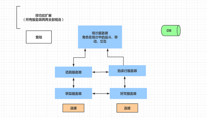 Web服务器和游戏服务器在并发性方面根本性的不同的总结